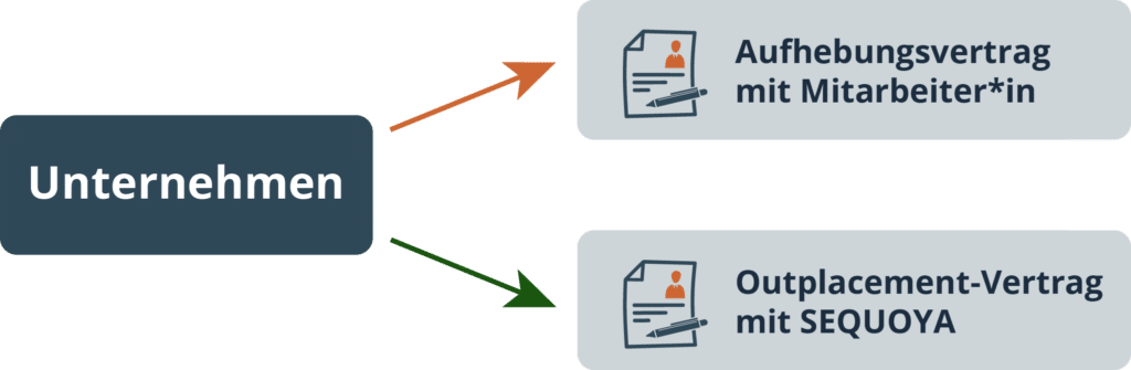 Unternehmensverträge mit Mitarbeiter*in und Outplacement-Beratung
